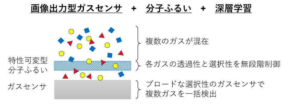 研究開発課題 | マルチモーダルセンシング共創コンソーシアム - 産学共 